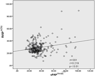 Comparison of Pulmonary Artery Pressure Measurement With Doppler Echocardiography or With Right Heart Catheterization in Patients With Congenital Heart Disease